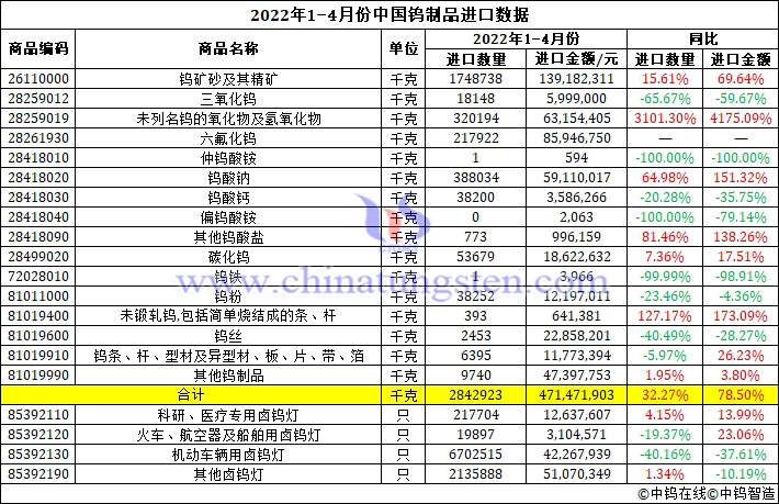 2022年1-4月份中國鎢製品進口資料