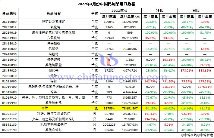 2022年4月份中國鎢製品進口資料