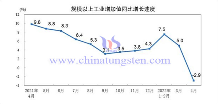 2022年4月份全國規模以上工業增加值圖片