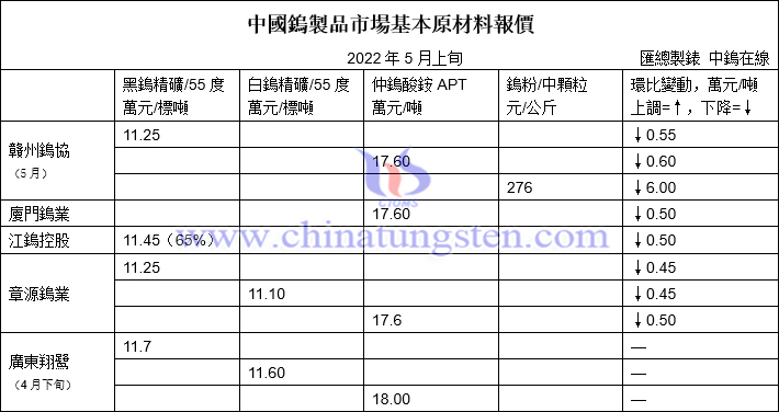 2022年5月上半月贛州鎢協預測均價與各大型鎢企長單報價