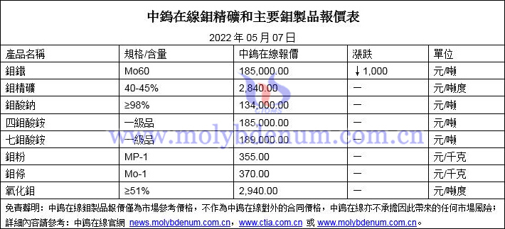 2022年5月7日鉬價格圖片