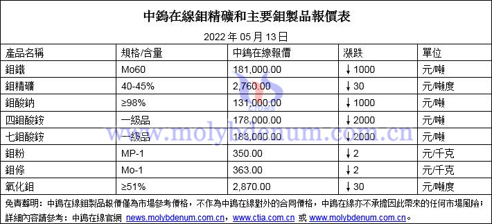 2022年5月13日鉬價格圖片