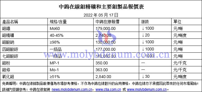 2022年5月13日鉬價格圖片