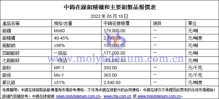 2022年5月18日鉬價格圖片