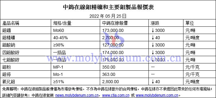 2022年5月25日鉬價格圖片