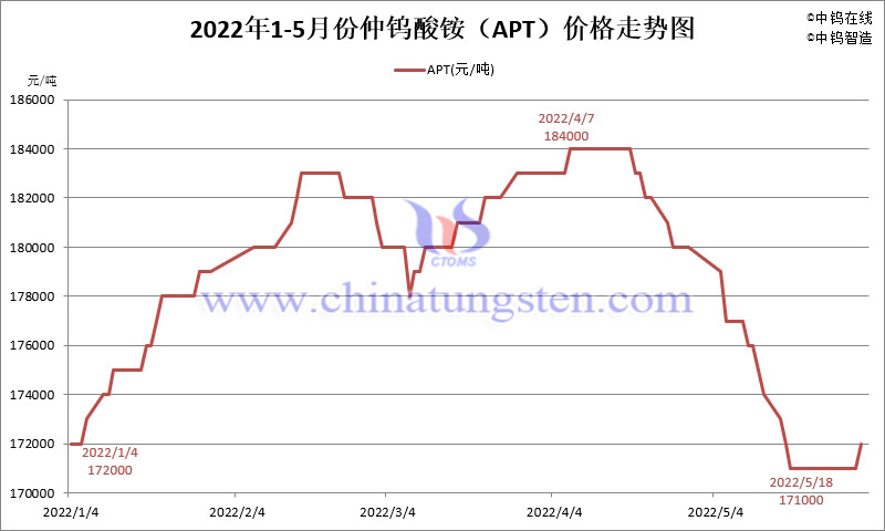 2022年5月份仲鎢酸銨（APT）價格走勢圖