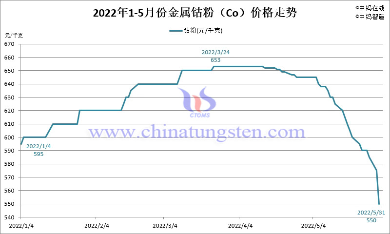 2022年5月份金屬鈷粉（Co）價格走勢圖