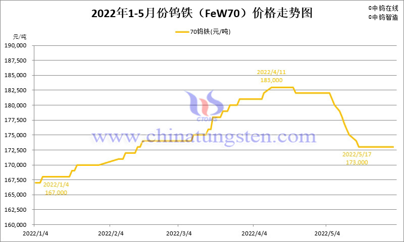 2022年5月份鎢鐵（FeW70）價格走勢圖