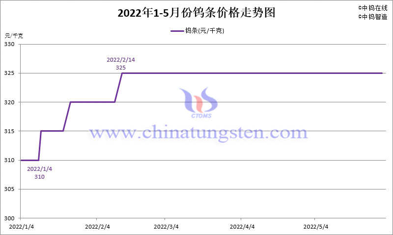 2022年5月份鎢條價格走勢圖