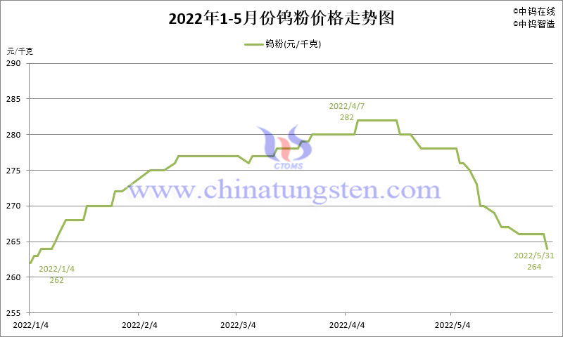 2022年5月份鎢粉（WP）價格走勢圖