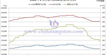 2022年1-5月份鎢製品價格走勢圖