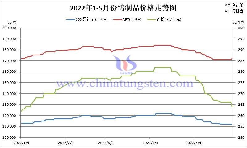 2022年1-5月份鎢製品價格走勢圖