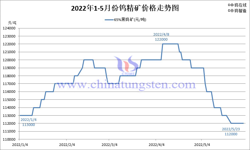 2022年5月份鎢精礦價格走勢圖