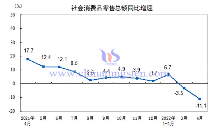 2022年4月份社會消費品零售總額