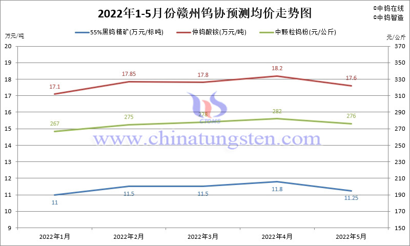 2022年1-5月份贛州鎢協預測均價走勢圖