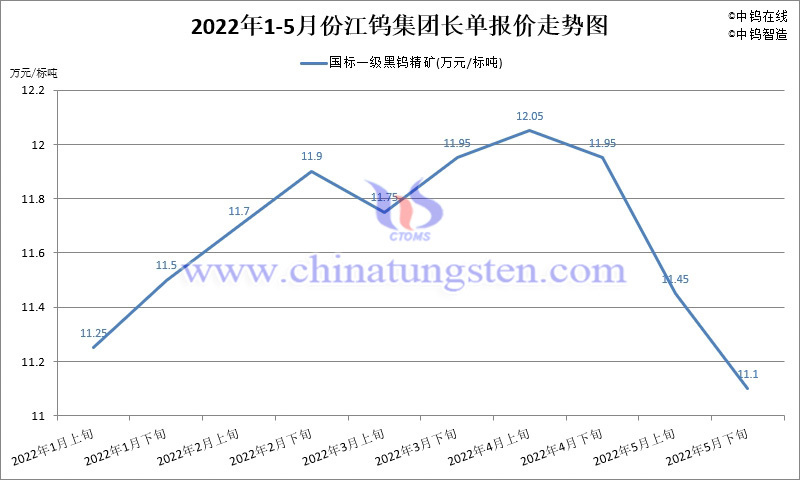 2022年1-5月份江鎢集團長單報價走勢圖