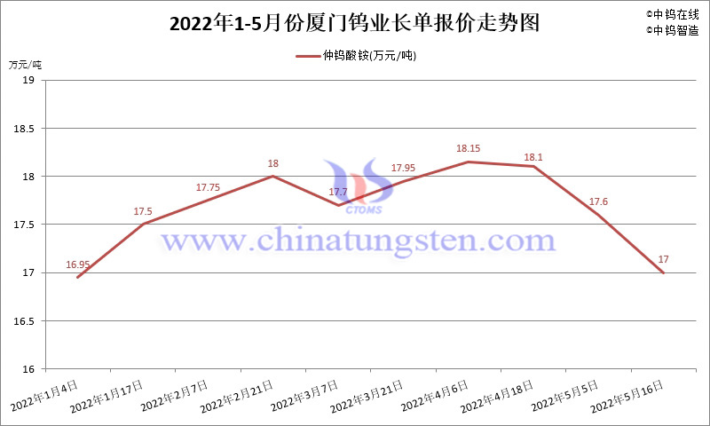 2022年1-5月份廈門鎢業長單報價走勢圖