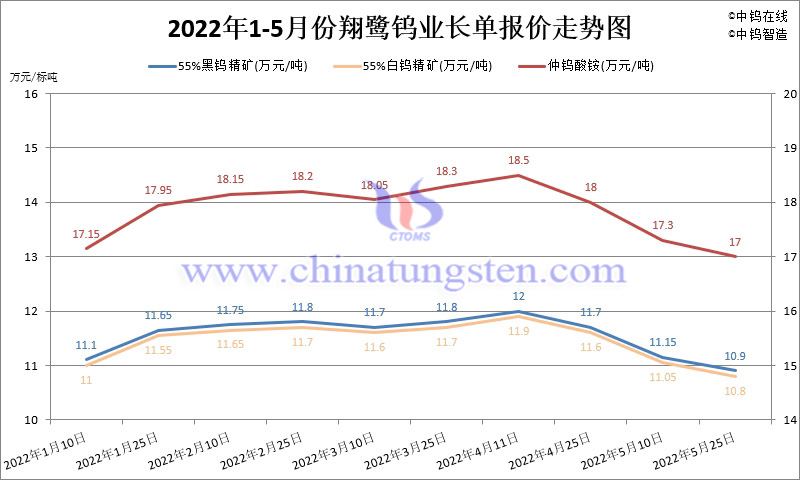 2022年1-5月份翔鷺鎢業長單報價走勢圖