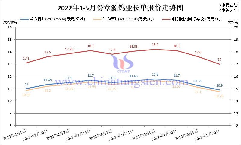 2022年1-5月份章源鎢業長單報價走勢圖