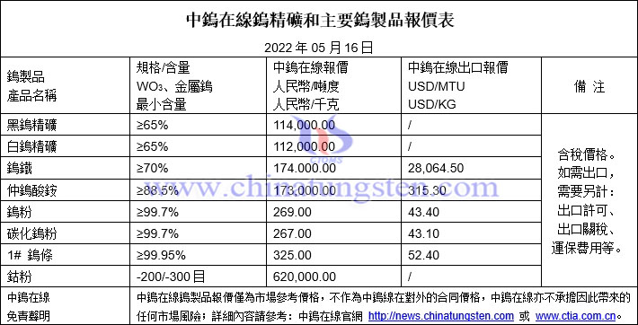 2022年5月16日鎢製品價格圖片