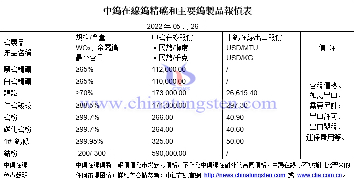 2022年5月26日鎢製品價格圖片