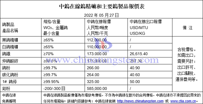 2022年5月27日鎢製品價格圖片