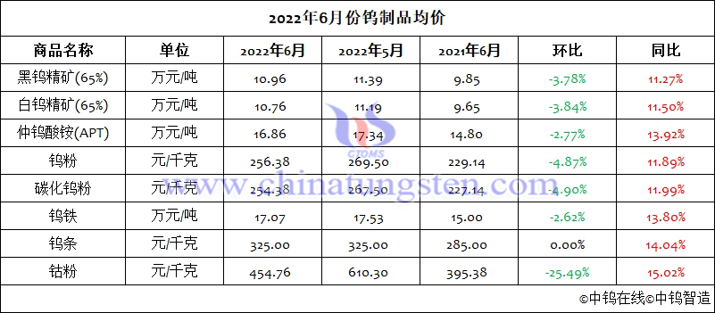 2022年6月份鎢製品均價