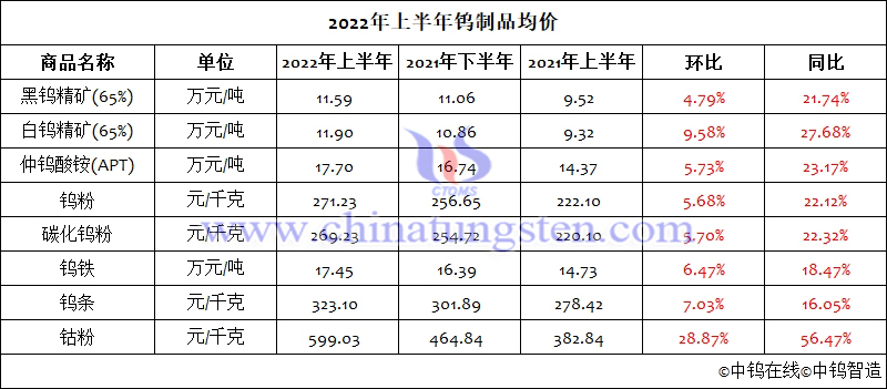 2022年第二季度鎢製品均價