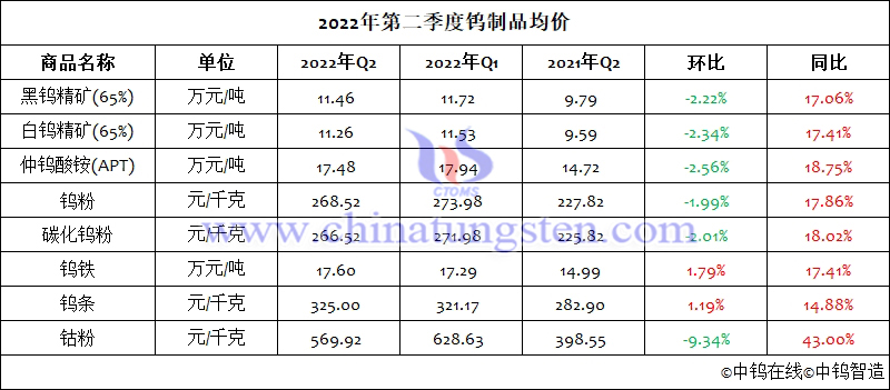 2022年上半年鎢製品均價