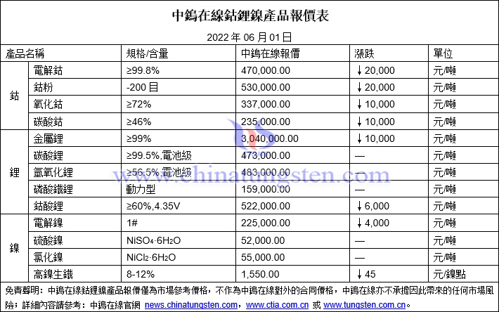 2022年6月1日鈷鋰鎳價格圖片