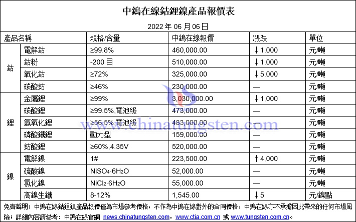 2022年6月6日鈷鋰鎳價格圖片