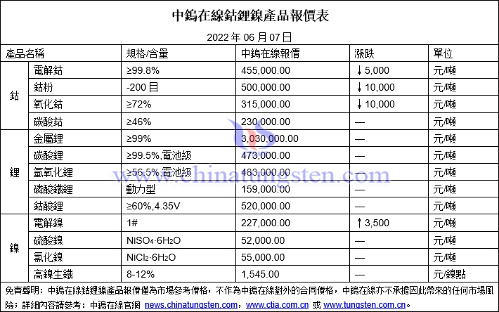 2022年6月7日鈷鋰鎳價格圖片