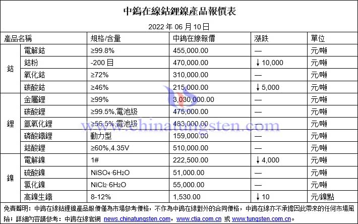 2022年6月10日鈷鋰鎳價格圖片