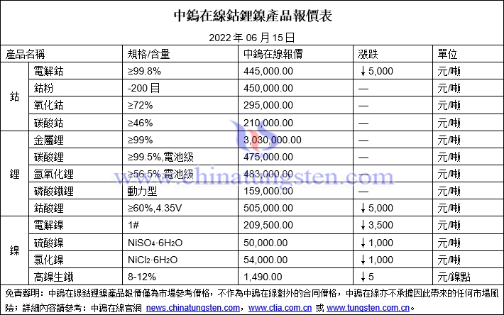 2022年6月15日鈷鋰鎳價格圖片