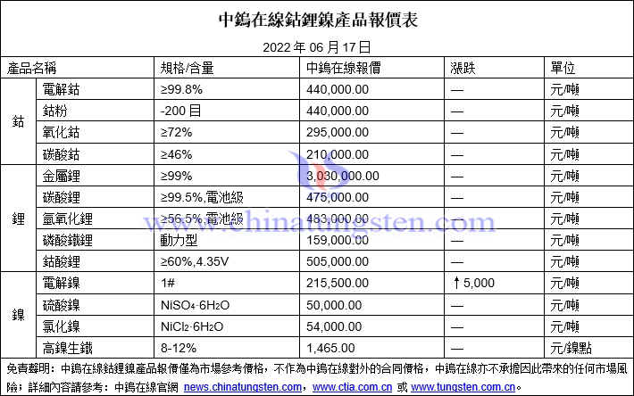 2022年6月16日鈷鋰鎳價格圖片