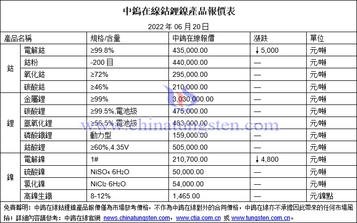 2022年6月20日鈷鋰鎳價格圖片