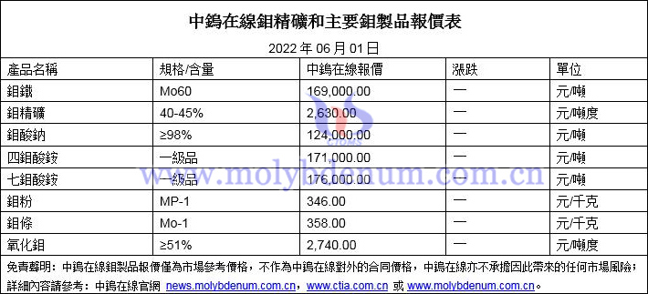 2022年6月1日鉬價格圖片