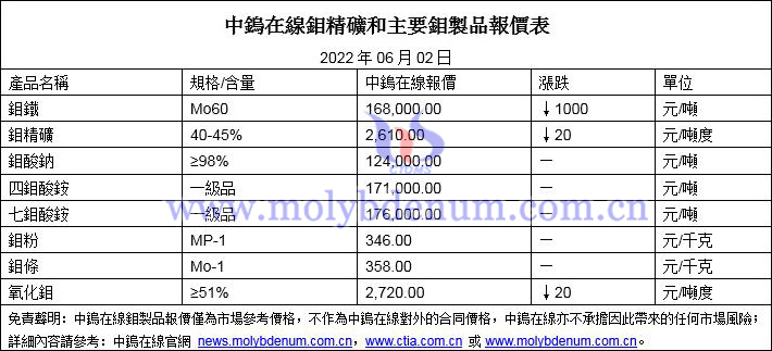 2022年6月2日鉬價格圖片