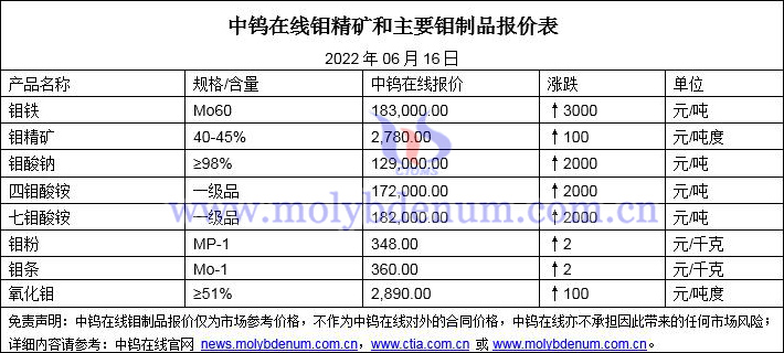 2022年6月16日鉬價格圖片