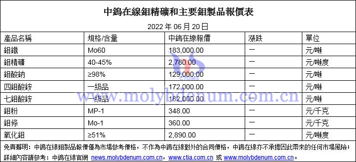 2022年6月20日鉬價格圖片