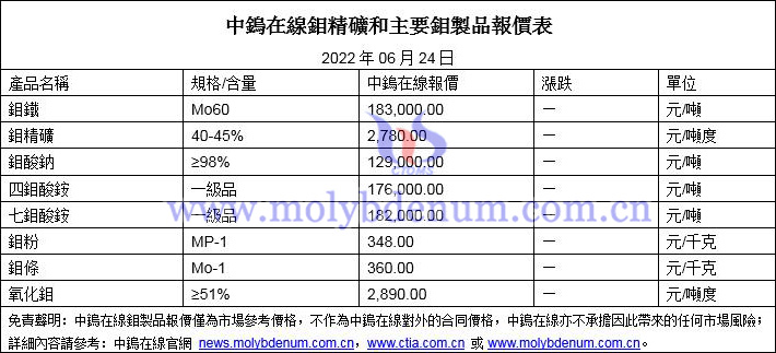 2022年6月24日鉬價格圖片