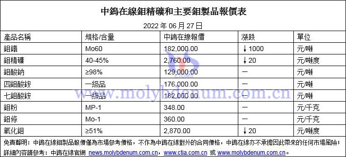 2022年6月27日鉬價格圖片