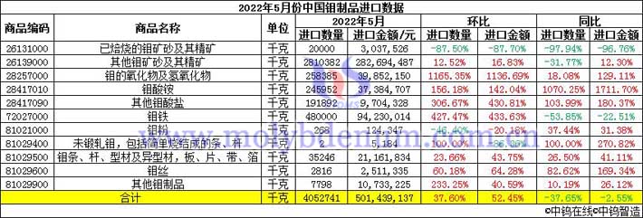 2022年5月份中國鉬製品進口數據圖片