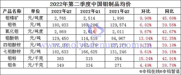 2022年4-6月中國鉬製品均價圖片