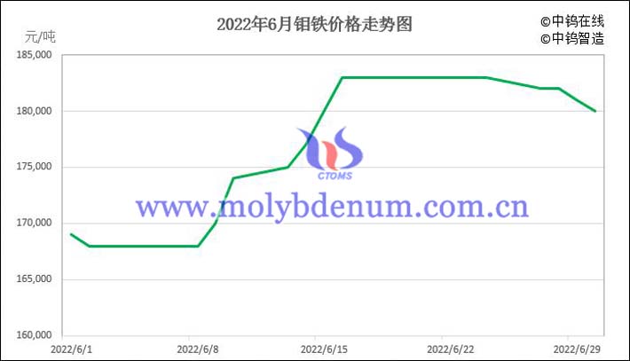 2022年6月鉬鐵價格走勢圖片