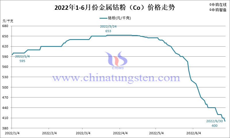 2022年1-6月份金屬鈷粉（Co）價格走勢圖