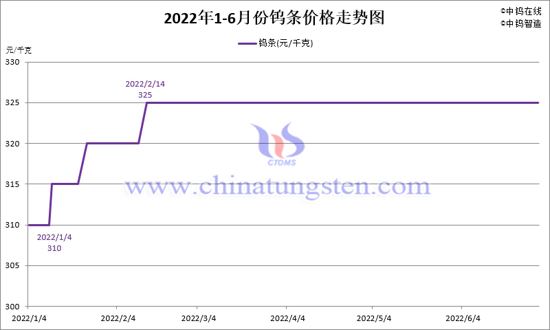 2022年1-6月份鎢條價格走勢圖