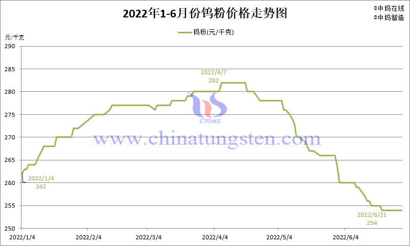 2022年1-6月份鎢粉（WP）價格走勢圖