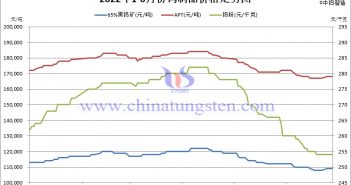 2022年1-6月份鎢製品價格走勢圖