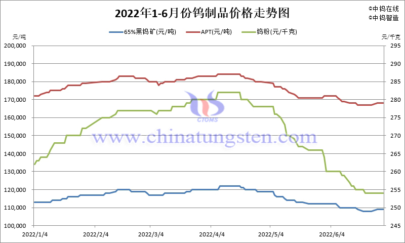 2022年1-6月份鎢製品價格走勢圖